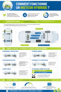 Visuel d'une voiture hybride moderne sur une route urbaine, représentant l'innovation automobile.